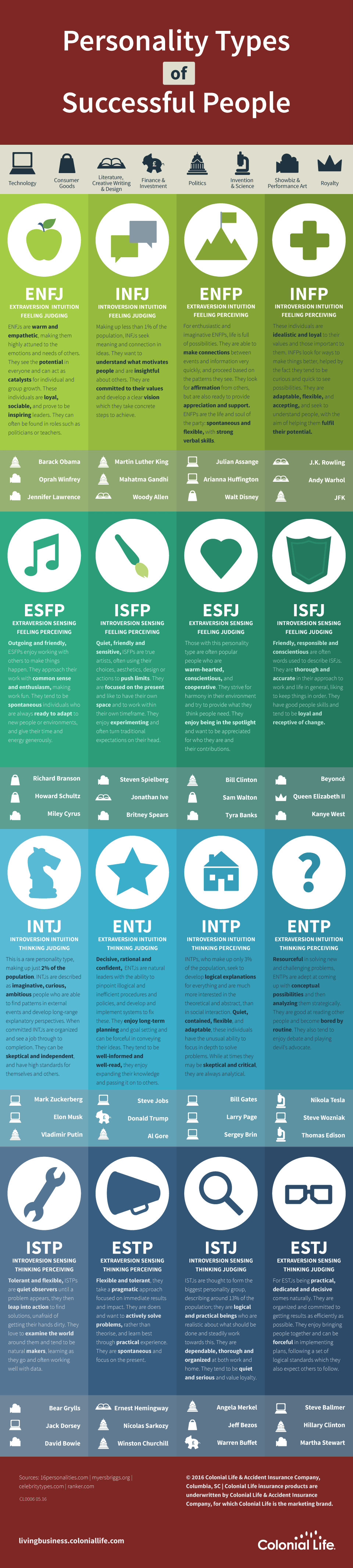 Personality Types