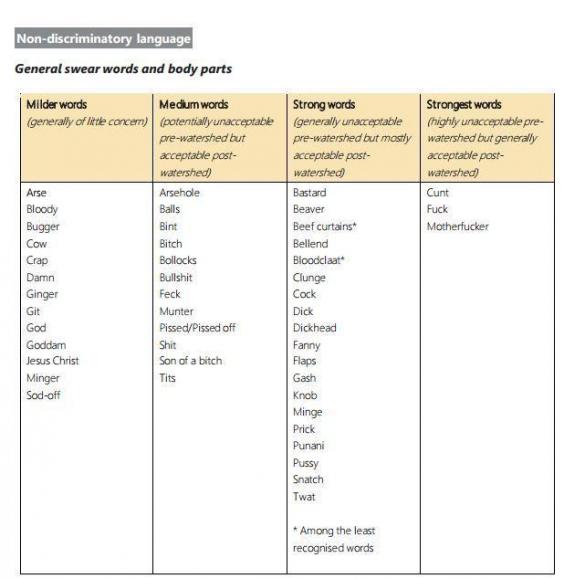 British Swear Words Ranked