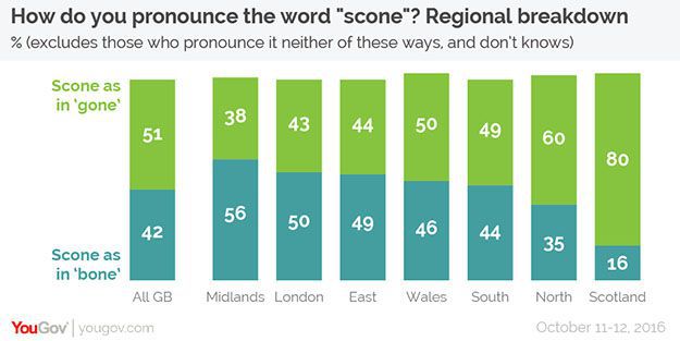 scone